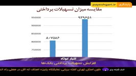 افزایش تسهیلات پرداختی بانک ها