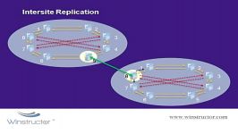 Active Directory Replication