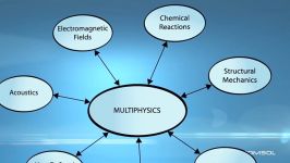 What Is COMSOL Multiphysics