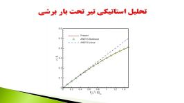 تحلیل دینامیکی استاتیکی غیرخطی کامل برای تیرعمومی