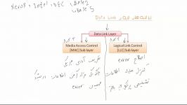 Ccna .v۲ سیسکو قسمت پنجمData Link Layer