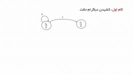 طراحی مدار ترتیبی همزمان  نمونه سوال امتحانی 1