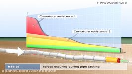 پیش رانی لوله در زیر زمین به روش Pipe Jacking