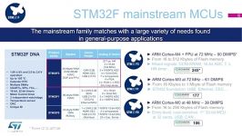 میکروکنترلر های STM32