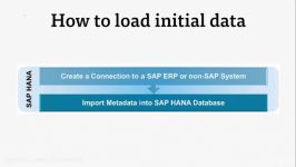 دانلود آموزش عملی SAP HANA به همراه آموزش بهبود کارا...