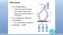 دانلود آموزش پیکربندی Load Balancing بوسیله F5...