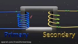انیمیشن القاء شار مغناطیسی در ترانسفورماتور