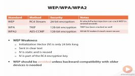 دانلود آموزش CompTIA Security+ SY0 401 Network Sec...