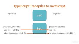 دانلود آموزش استفاده Angular در TypeScript...