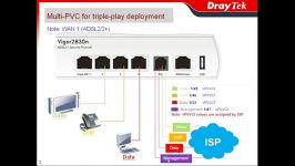 تنظیم PVC مودم ADSL