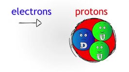 ذرات بنیادی کوارک ذرات تشکیل دهنده پروتون نوترون