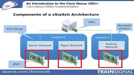 دانلود آموزش پیاده سازی سوئیچ مجازی Cisco Nexus 1000...