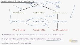 دانلود آموزش CCNA 2013 – آزمون های 100 101 200 101...