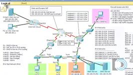 CCNA2 Practice Final Packet Tracer 6  Part 11