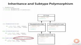 دانلود آموزش جنبه های پیشرفته تر برنامه نویسی Python...