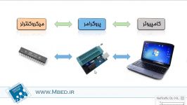 آموزش نحوه پروگرام کردن AVR