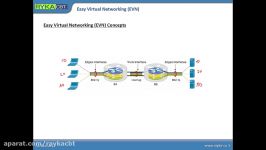 07 ROUTE v2  Describe Easy Virtual Networking EVN