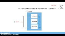 جلسه هشتم Active Directory معرفی ایجاد Trust