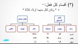 آموزش نحو زبان عربی صحیح والمعتل  1