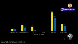 آنالیز آماری بازی استقلال راه آهن