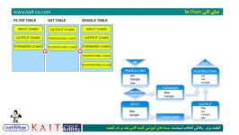 بسته آموزشی iptables لینوکس مدیریت Chain ها