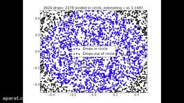 Estimating Pi using Monte Carlo Simulation