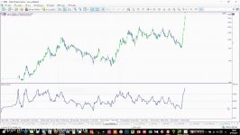 اندیکاتور شاخص قدرت نسبی RSI 