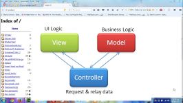 آموزش MVC در Yii Framework