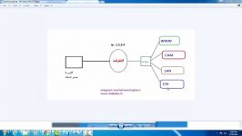 مفهوم port forwarding پیکربندی آن