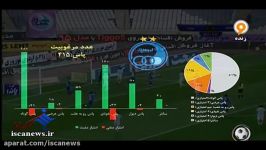 آنالیز آماری بازی استقلال  پدیده