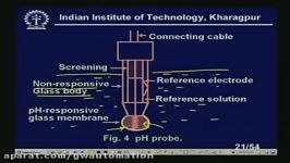 Lecture  20 pH and Viscosity Measurement