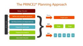 دانلود آموزش جامع مدیریت پروژه PRINCE2  The Plans T...