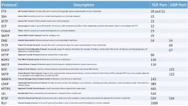 45.Common TCPIP Protocols