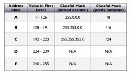 120.Address Classes