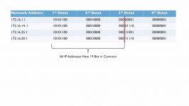 128.Lesson 7 IPv4 Subnetting