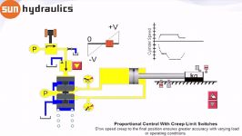 نحوه کار پروپرشنال ولو sun hydraulics