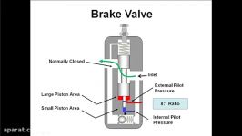 انیمیشن تشریحی شیرهای ترمز هیدرولیک Brake Valves