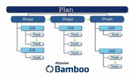 شروع کار Atlassian Bamboo