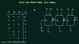 Carry Lookahead Adder Part 1  CLA Generator