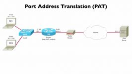 238.Port Address Translation PAT