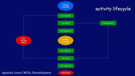 05  اندروید استودیو چرخه حیات اکتیویتی  فارسی