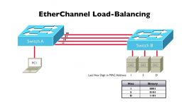 280.EtherChannel Theory