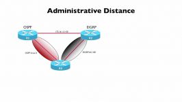 295.Administrative Distance