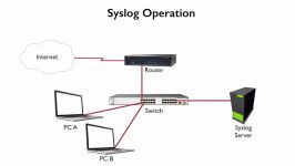 355.Syslog Operation