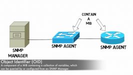 358.SNMP Operation