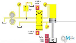 انیمشن تشریح عملکرد یک سیستم هیدرولیک
