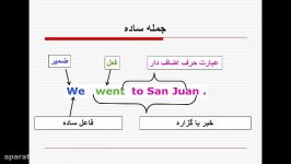 6I مهارتهای خواندن انواع جملات Skills Sentence Types