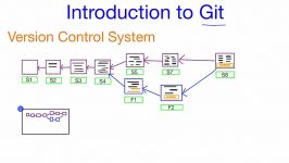 Git چیست – معرفی سریع Git نسخه Control System