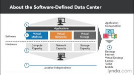 هدف مراکز داده مبتنی بر نرم افزار  SDDC