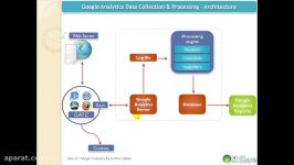 کلیک ویوGoogle Analytics API integration